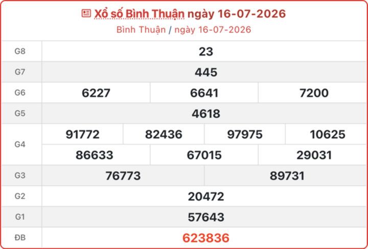 Kết quả xổ số Bình Thuận ngày 16/7/2026.