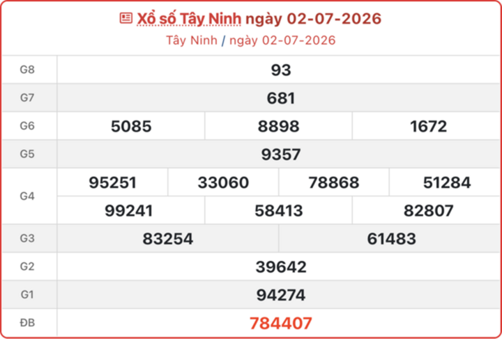 XSTN 2/7, kết quả xổ số Tây Ninh ngày 2/7/2026.