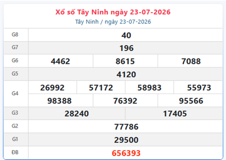 Kết quả xổ số Tây Ninh ngày 23/7/2026.