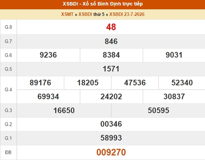 XSBDI 23/7, kết quả xổ số Bình Định ngày 23/7/2026