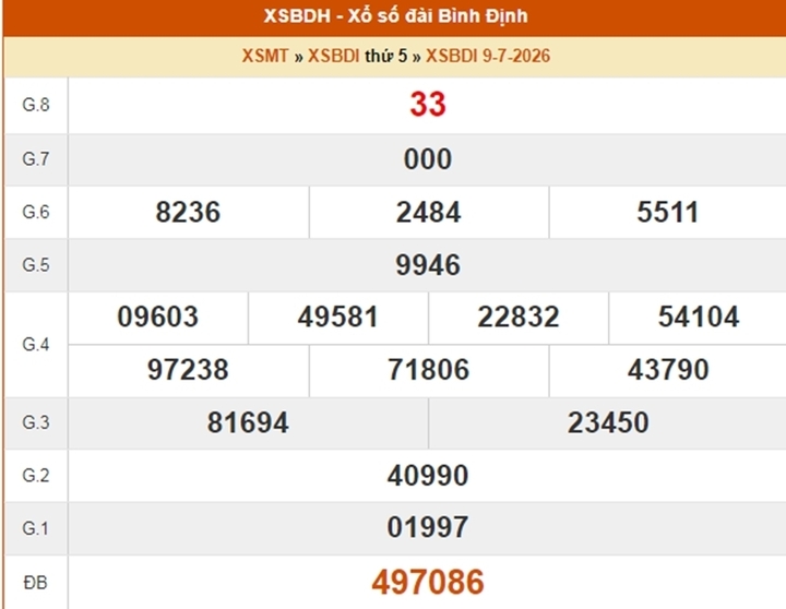 XSBDI 9/7, kết quả xổ số Bình Định ngày 9/7/2026