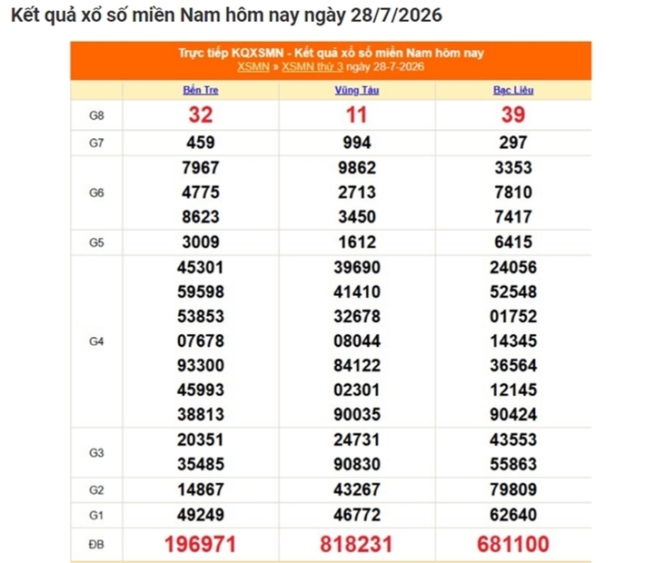 Kết quả xổ số miền Nam ngày 28/7/2026