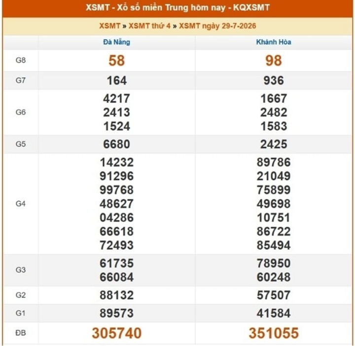 Kết quả xổ số miền Trung ngày 29/7/2026