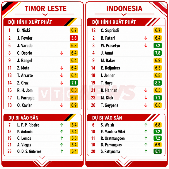 Chấm điểm cầu thủ Timor Leste và Indonesia.
