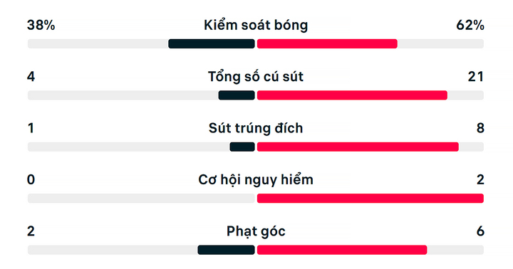 Số liệu thống kê trận Timor Leste 0-3 Indonesia.
