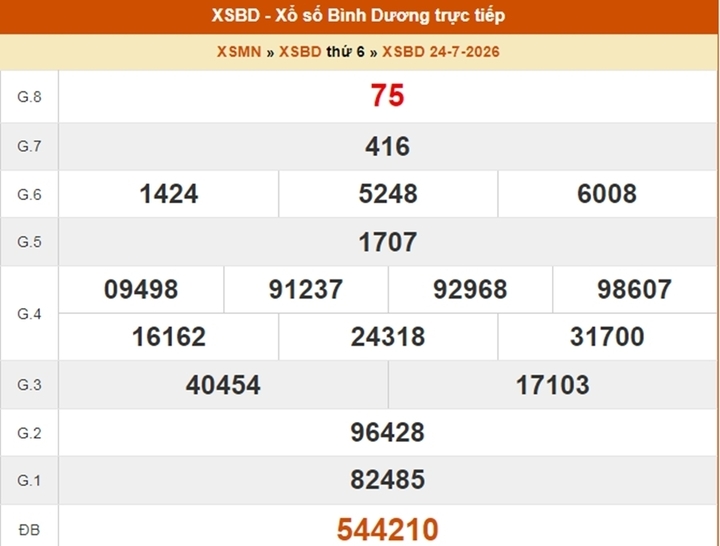 XSBD 24/7, kết quả xổ số Bình Dương ngày 24/7/2026