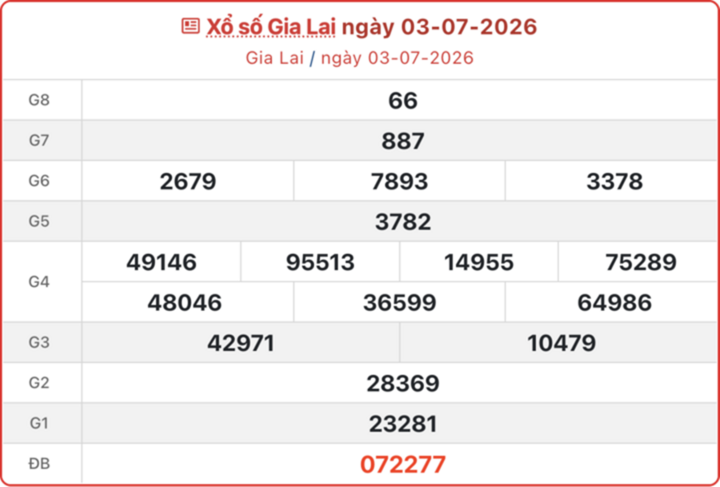 XSGL 3/7, kết quả xổ số Gia Lai ngày 3/7/2026.