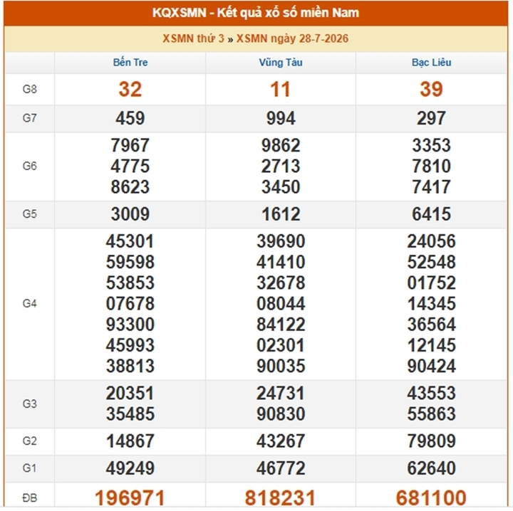 XSMN 31/7 - Kết quả XSMN hôm nay thứ Sáu 31/7/2026 xo so mien nam 3 09304334 - XSMN 31/7 - Kết quả XSMN hôm nay thứ Sáu 31/7/2026