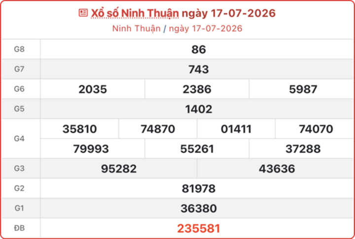 Kết quả XSNT 17/7.