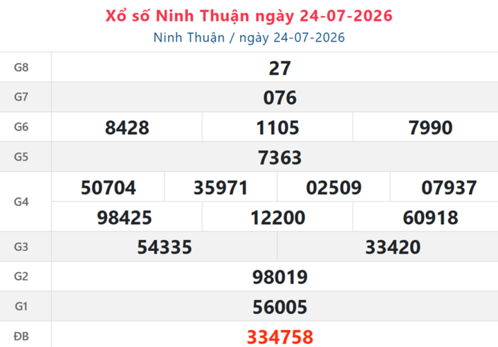 Kết quả xổ số Ninh Thuận ngày 24/7/2026.