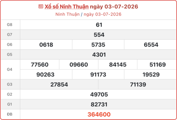Kết quả xổ số Ninh Thuận ngày 3 tháng 7 năm 2026.