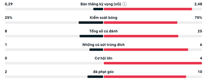 Số liệu thống kê trận Lào vs Philippines.