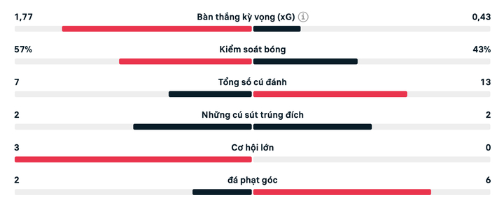 Số liệu thống kê trận Thái Lan vs Malaysia.