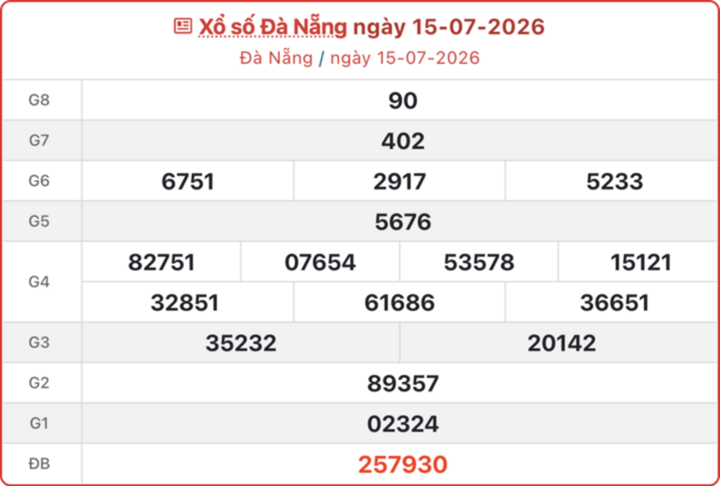 Kết quả xổ số Đà Nẵng ngày 15/7/2026.