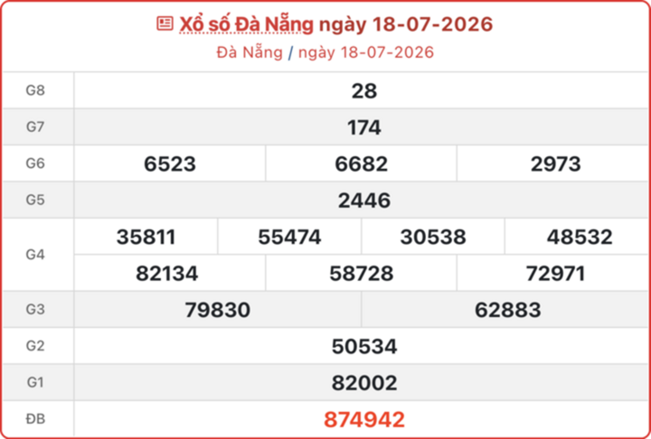 XSDNA 18/7, kết quả xổ số Đà Nẵng ngày 18/7/2026.
