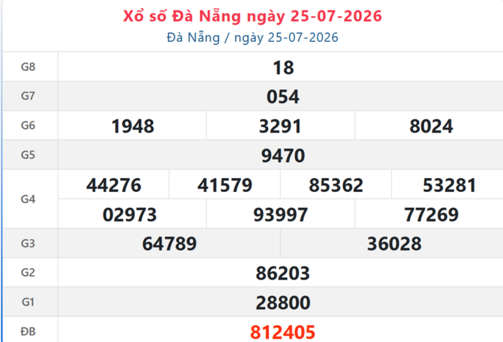Kết quả xổ số Đà Nẵng ngày 25/7/2026.