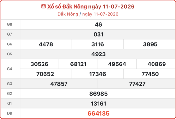 XSDNO 1/8 - Kết quả xổ số Đắk Nông hôm nay 1/8/2026 xo so daknong 11 7 08235478 - XSDNO 1/8 - Kết quả xổ số Đắk Nông hôm nay 1/8/2026