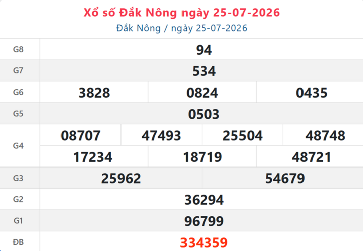XSDNO 1/8 - Kết quả xổ số Đắk Nông hôm nay 1/8/2026 xo so daknong 25 7 08235415 - XSDNO 1/8 - Kết quả xổ số Đắk Nông hôm nay 1/8/2026