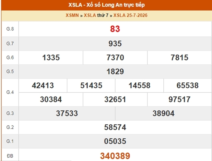 XSLA 25/7, kết quả xổ số Long An ngày 25/7/2026