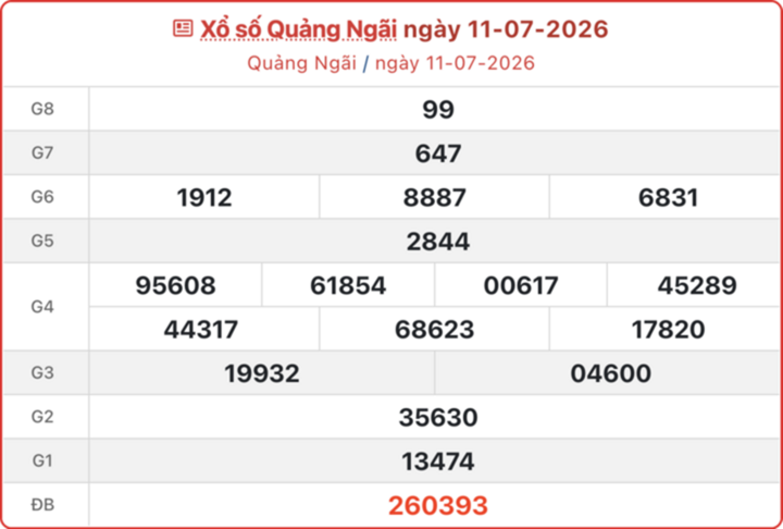 xo so quang ngai 11 7 08064145 - XSQNG 1/8 - Kết quả xổ số Quảng Ng&atilde;i h&ocirc;m nay 1/8/2026