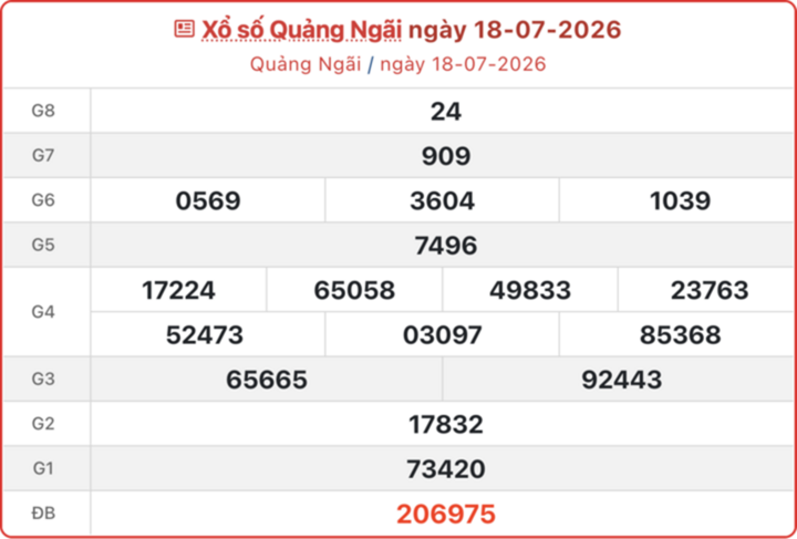 xo so quang ngai 18 7 08064068 - XSQNG 1/8 - Kết quả xổ số Quảng Ng&atilde;i h&ocirc;m nay 1/8/2026