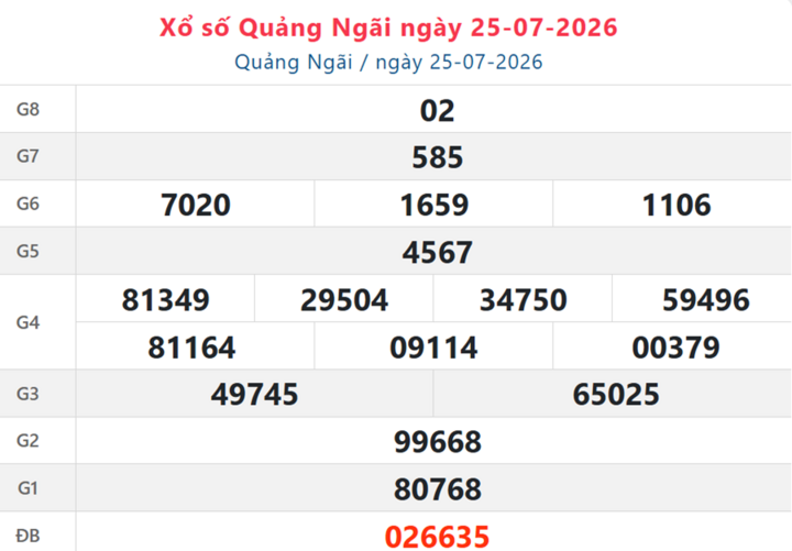 xo so quang ngai 25 7 08064084 - XSQNG 1/8 - Kết quả xổ số Quảng Ng&atilde;i h&ocirc;m nay 1/8/2026
