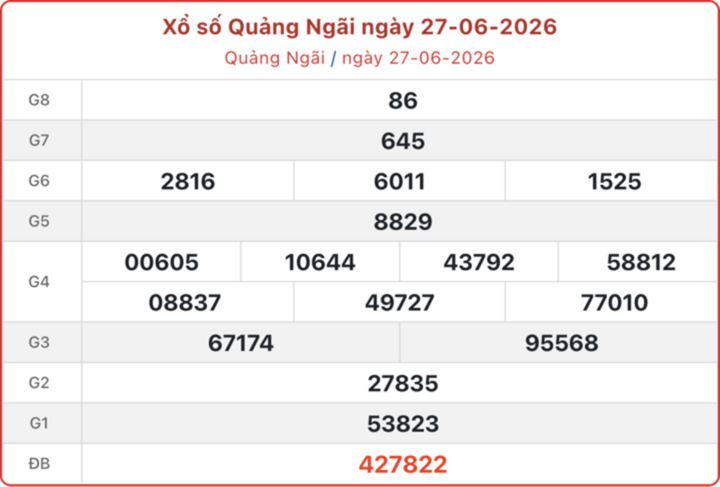 xo so quang ngai 27 6 08064103 - XSQNG 1/8 - Kết quả xổ số Quảng Ng&atilde;i h&ocirc;m nay 1/8/2026