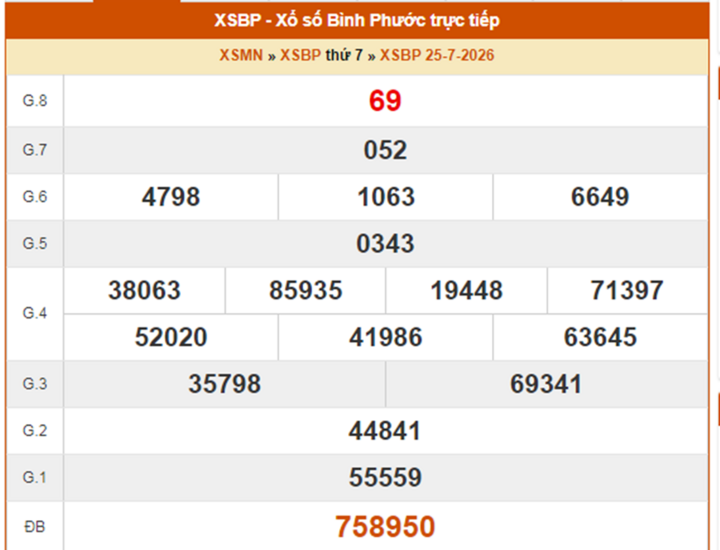 XSBP 25/7, kết quả xổ số Bình Phước ngày 25/7/2026.