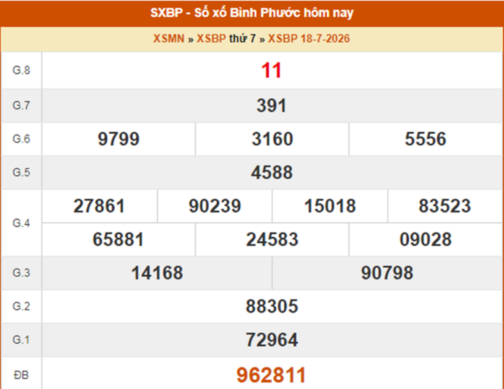 XSBP 18/7, kết quả xổ số Bình Phước ngày 18/7/2026