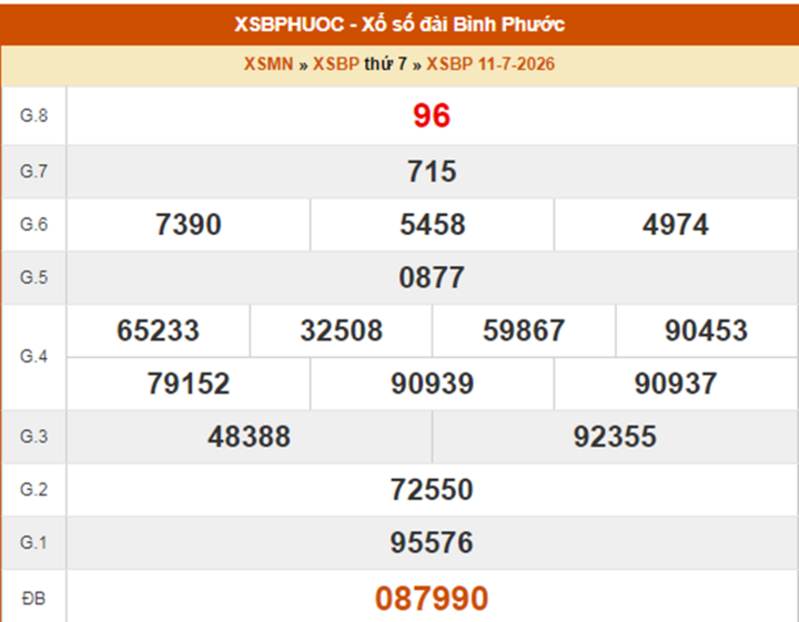 XSBP 11/7, kết quả xổ số Bình Phước ngày 11/7/2026