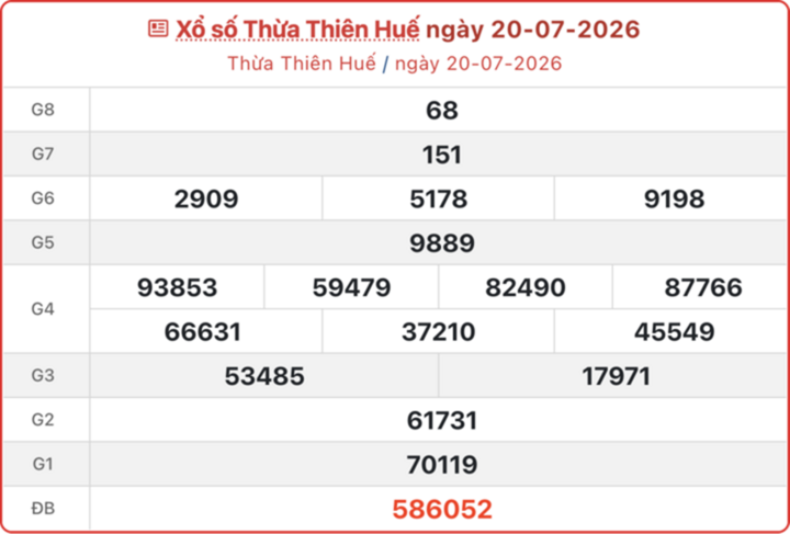 Kết quả xổ số Huế ngày 20/7/2026.