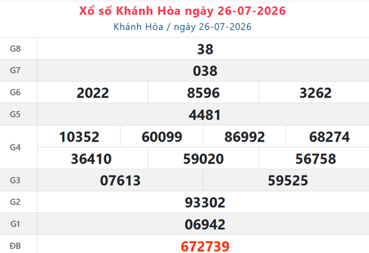 XSKH 26/7, kết quả xổ số Khánh Hòa ngày 26/7/2026.