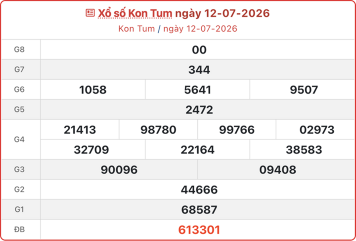Kết quả xổ số Kon Tum ngày 12 tháng 7 năm 2026.