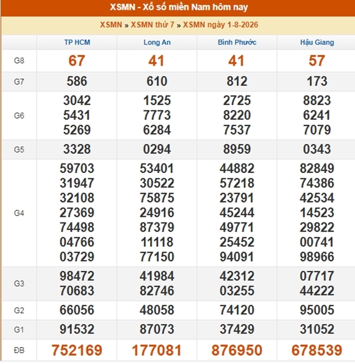 Kết quả xổ xố miền Nam ngày 1/8/2026.