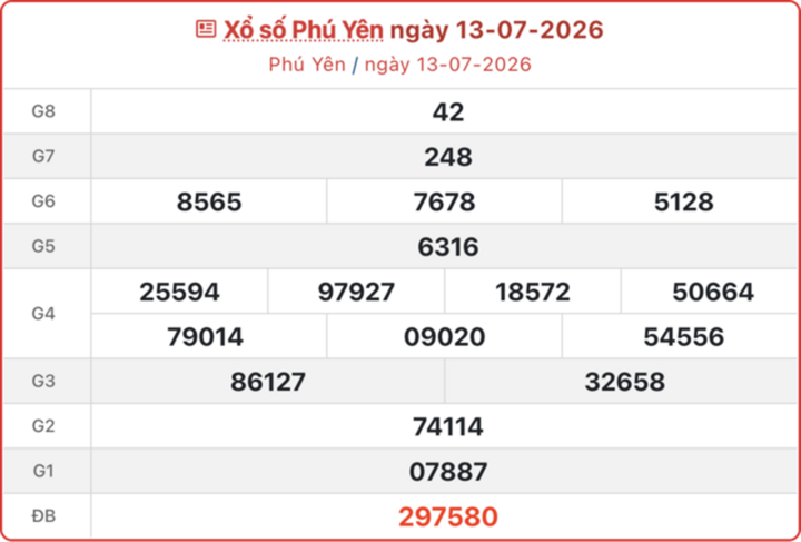 Kết quả xổ số Phú Yên ngày 13/7/2026.