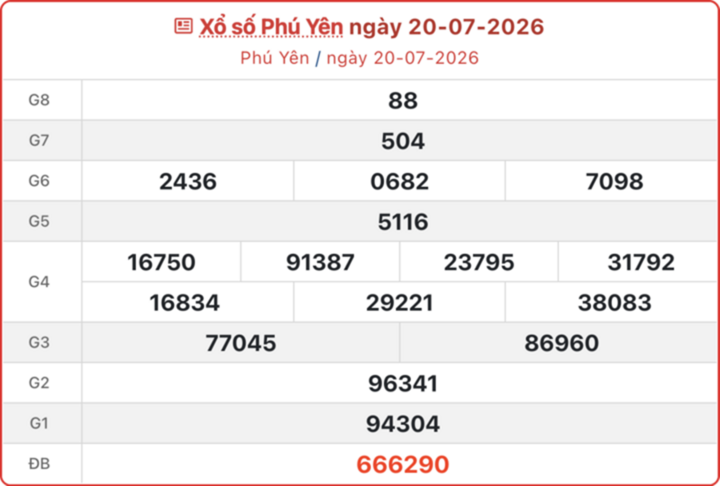 XSPY 20/7, kết quả xổ số Phú Yên ngày 20/7/2026.