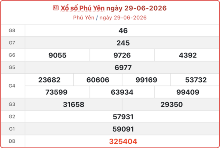 Kết quả xổ số Phú Yên ngày 29/6/2026.