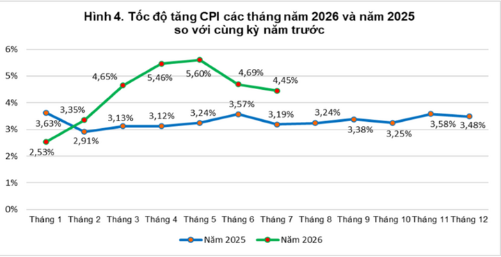 Diễn biến CPI 7 tháng năm 2026 so với cùng kỳ năm trước. (Nguồn: Cục Thống kê)