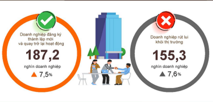 Tình hình đăng ký doanh nghiệp 7 tháng năm 2026 so với cùng kỳ năm 2025.