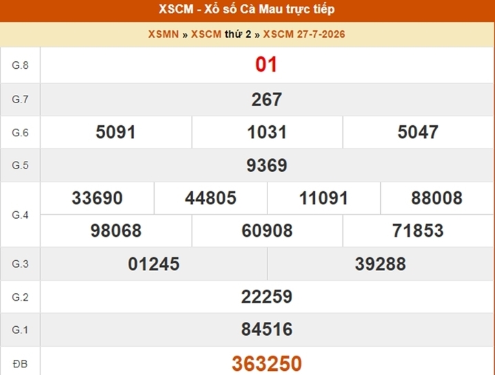 XSCM 27/7, kết quả xổ số Cà Mau ngày 27/7/2026.