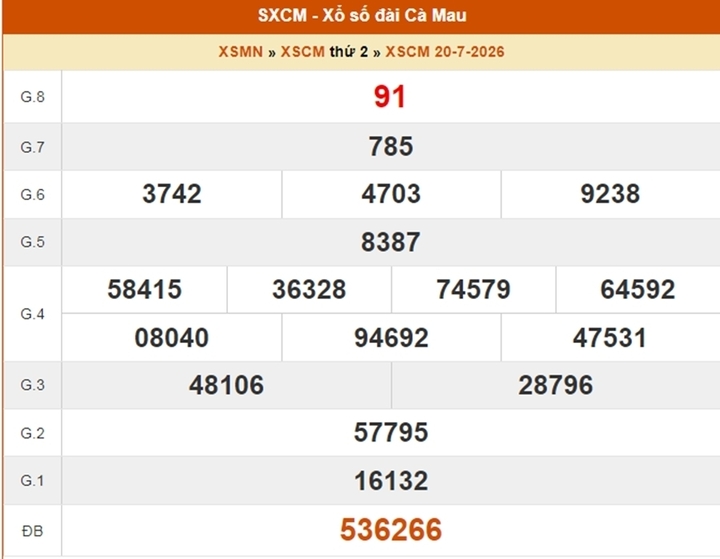 XSCM 20/7, kết quả xổ số Cà Mau ngày 20/7/2026.