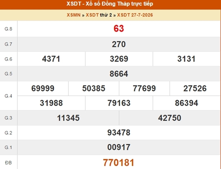 XSDT 27/7, kết quả xổ số Đồng Tháp ngày 27/7/2026