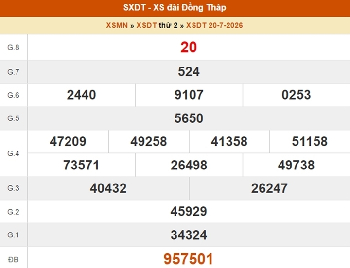 XSDT 20/7, kết quả xổ số Đồng Tháp ngày 20/7/2026