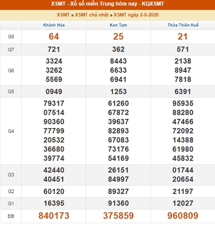 Kết quả XS MT ngày 2/8/2026
