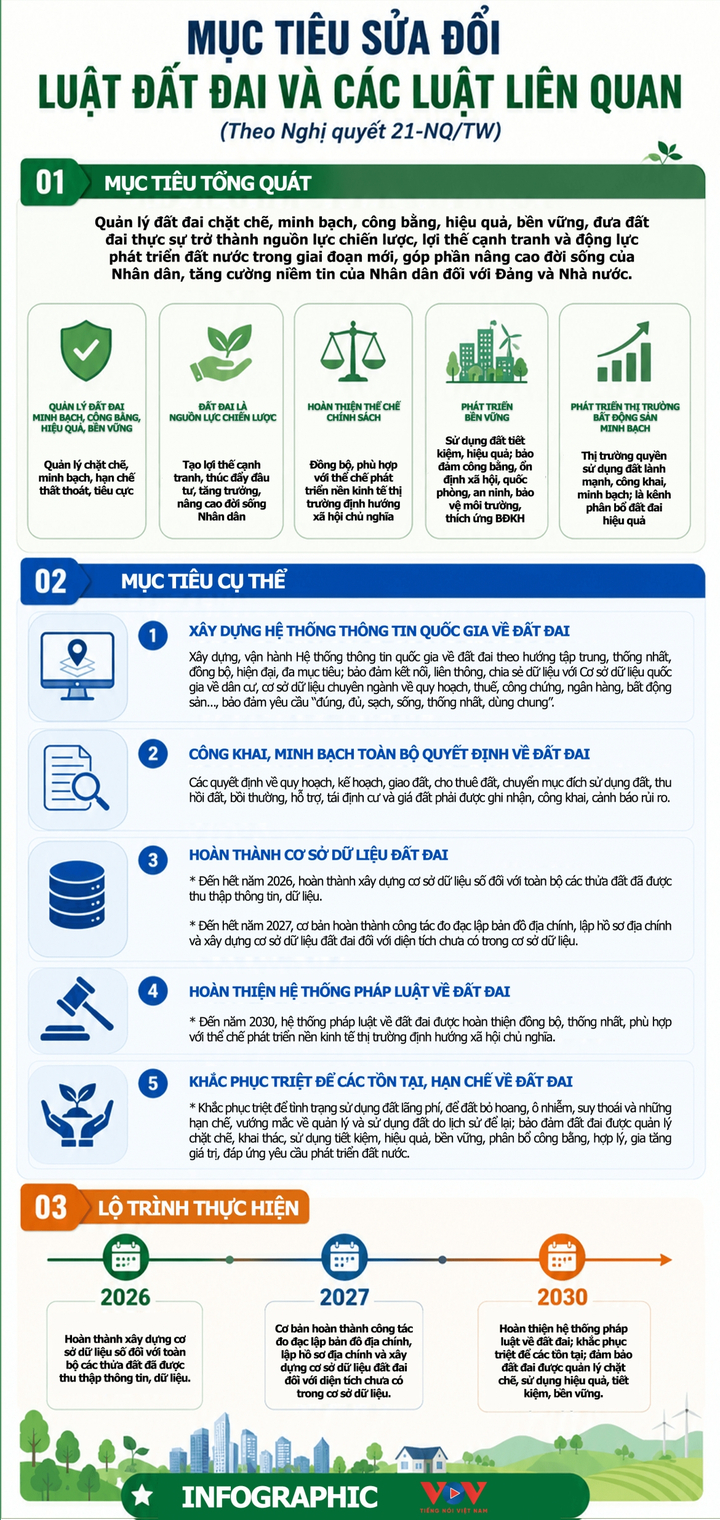 Infographic: Mục tiêu sửa đổi Luật đất đai và các luật liên quan - 1