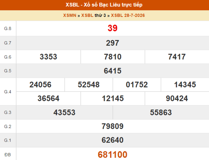 XSBL 28/7, kết quả xổ số Bạc Liêu ngày 28/7/2026