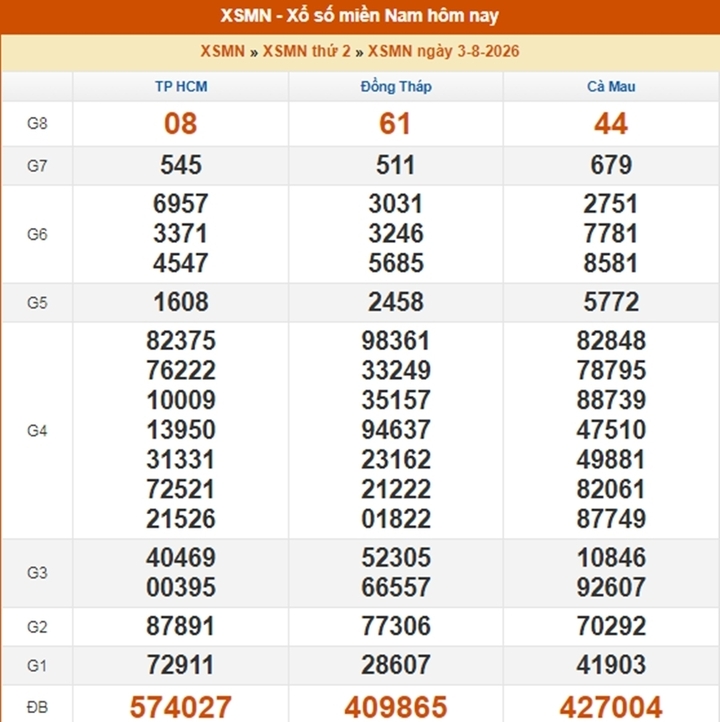Kết quả xổ xố miền Nam ngày 3/8/2026.