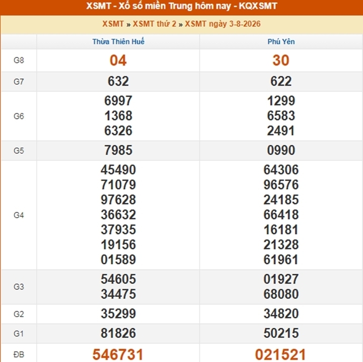 Kết quả XS MT ngày 3/8/2026