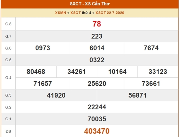 XSCT 22/7, kết quả xổ số Cần Thơ ngày 22/7/2026.