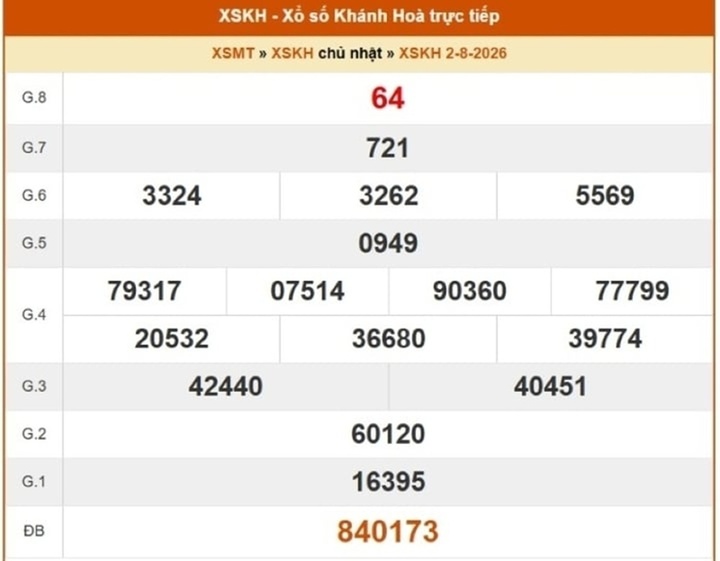 Kết quả xổ số Khánh Hòa ngày 2/8/2026.